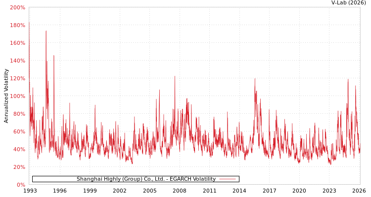 graph of Shanghai Highly (Group) Co., Ltd. EGARCH