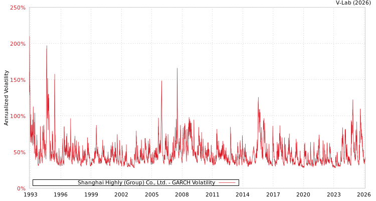 graph of Shanghai Highly (Group) Co., Ltd. GARCH