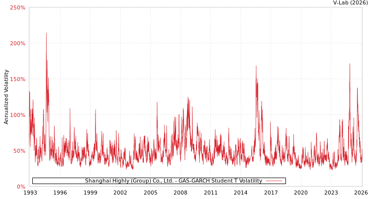 graph of Shanghai Highly (Group) Co., Ltd. GAS-GARCH-T