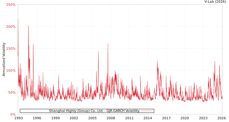 graph of Shanghai Highly (Group) Co., Ltd. GJR-GARCH