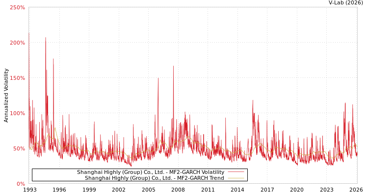graph of Shanghai Highly (Group) Co., Ltd. MF2-GARCH