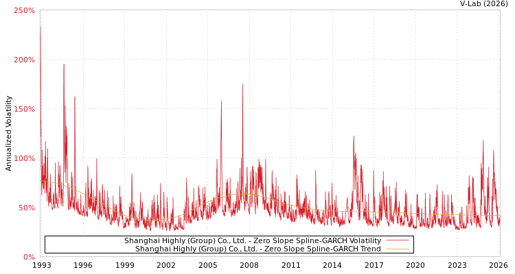 graph of Shanghai Highly (Group) Co., Ltd. S0GARCH