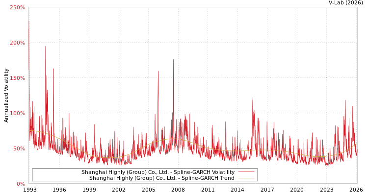 graph of Shanghai Highly (Group) Co., Ltd. SGARCH