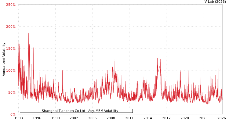 graph of Shanghai Tianchen Co Ltd AMEM