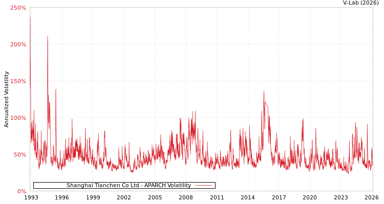 graph of Shanghai Tianchen Co Ltd APARCH
