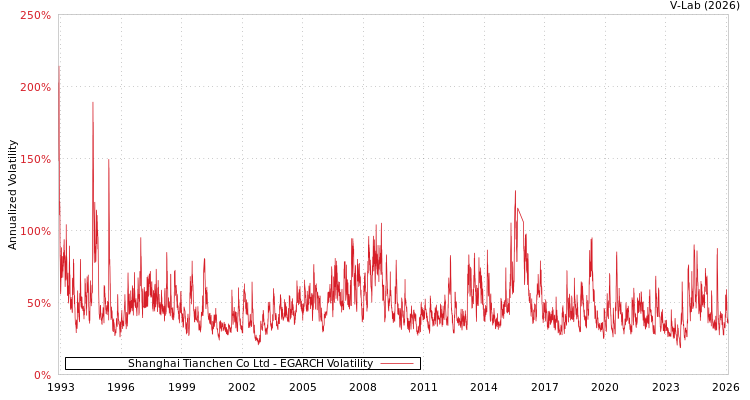 graph of Shanghai Tianchen Co Ltd EGARCH