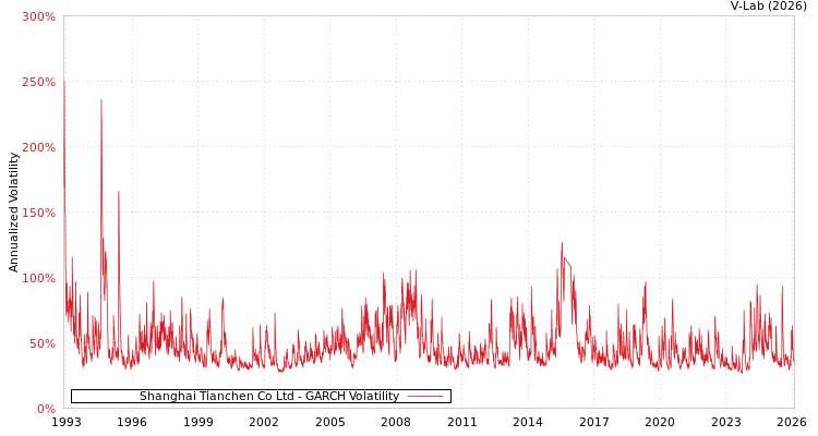 graph of Shanghai Tianchen Co Ltd GARCH