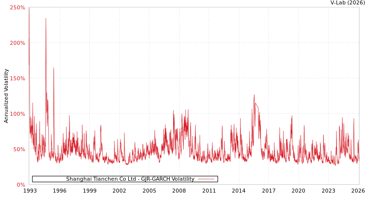 graph of Shanghai Tianchen Co Ltd GJR-GARCH