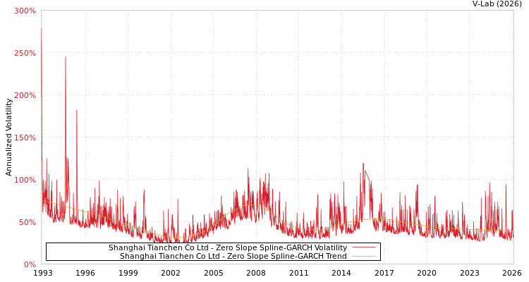 graph of Shanghai Tianchen Co Ltd S0GARCH