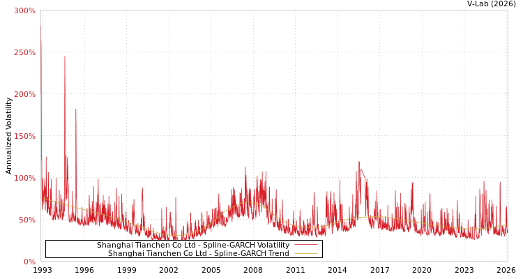 graph of Shanghai Tianchen Co Ltd SGARCH