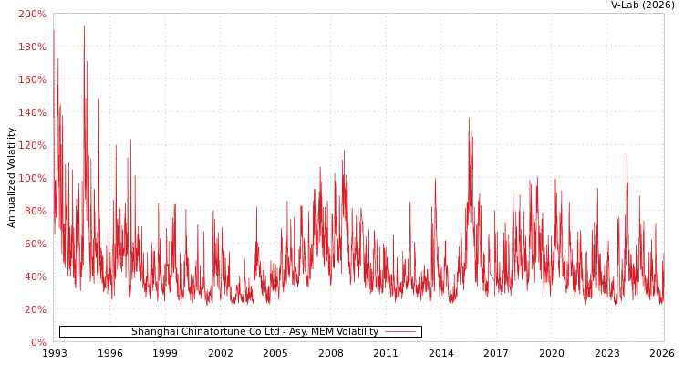 graph of Shanghai Chinafortune Co Ltd AMEM