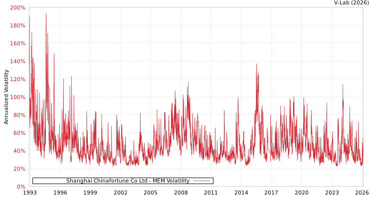 graph of Shanghai Chinafortune Co Ltd MEM