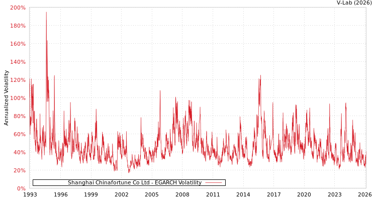 graph of Shanghai Chinafortune Co Ltd EGARCH