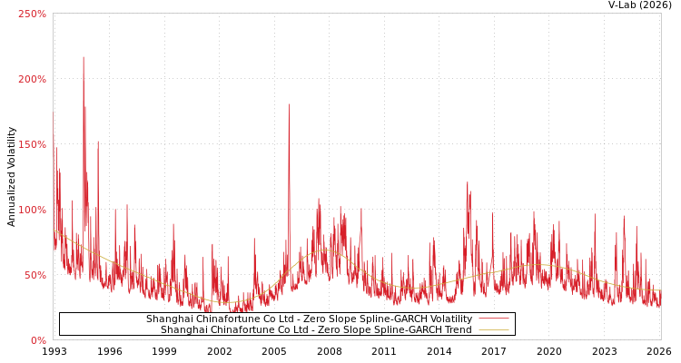 graph of Shanghai Chinafortune Co Ltd S0GARCH