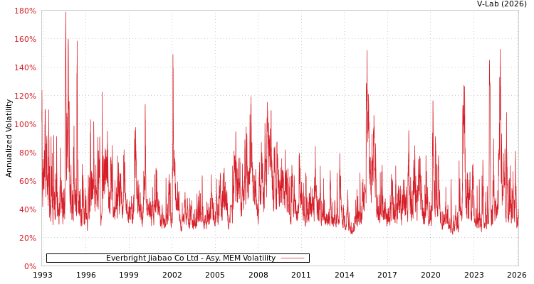graph of Everbright Jiabao Co Ltd AMEM
