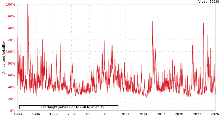 graph of Everbright Jiabao Co Ltd MEM