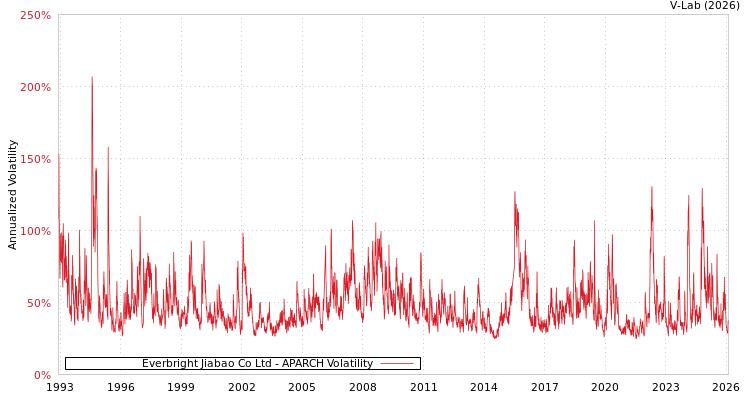 graph of Everbright Jiabao Co Ltd APARCH