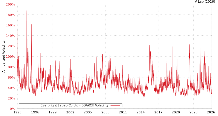 graph of Everbright Jiabao Co Ltd EGARCH