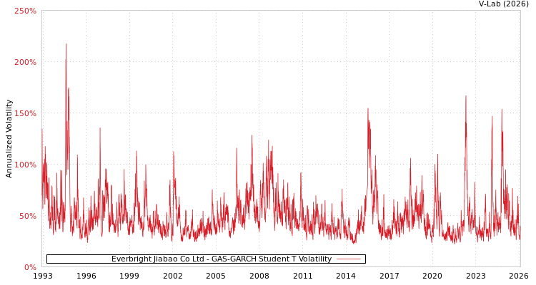 graph of Everbright Jiabao Co Ltd GAS-GARCH-T