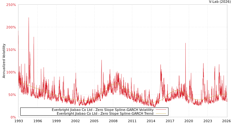 graph of Everbright Jiabao Co Ltd S0GARCH