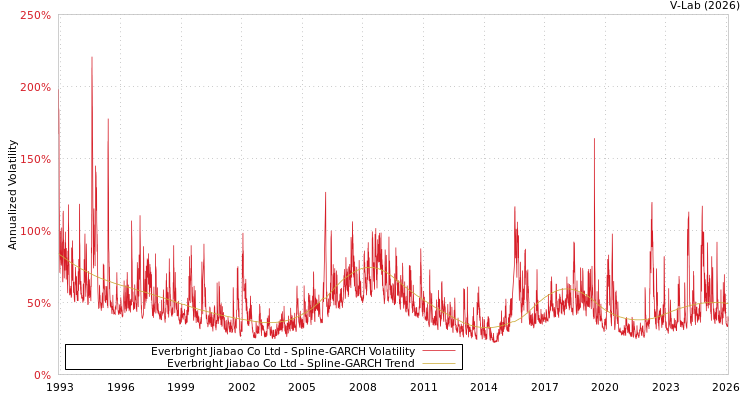 graph of Everbright Jiabao Co Ltd SGARCH