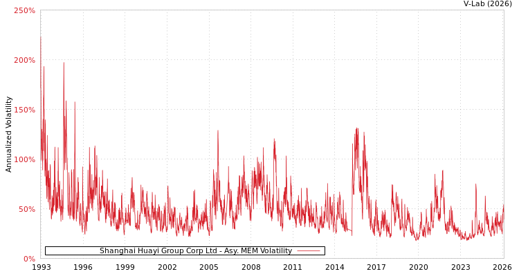 graph of Shanghai Huayi Group Corp Ltd AMEM
