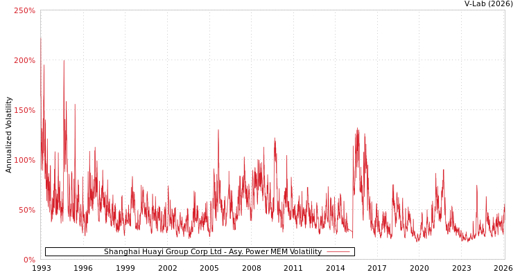 graph of Shanghai Huayi Group Corp Ltd APMEM
