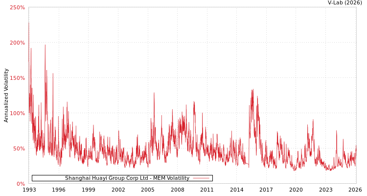 graph of Shanghai Huayi Group Corp Ltd MEM