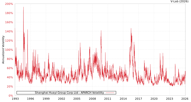 graph of Shanghai Huayi Group Corp Ltd APARCH