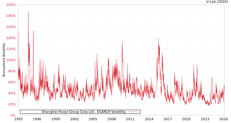 graph of Shanghai Huayi Group Corp Ltd EGARCH