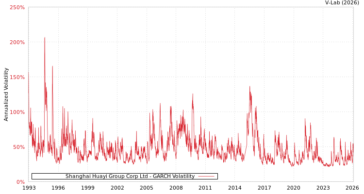 graph of Shanghai Huayi Group Corp Ltd GARCH
