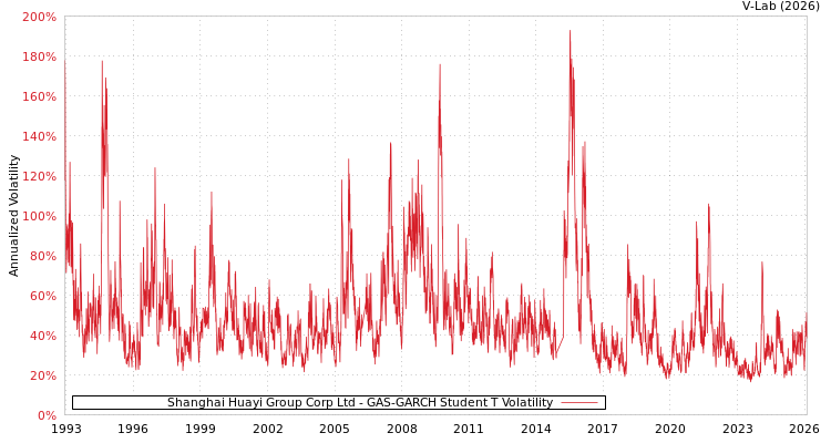 graph of Shanghai Huayi Group Corp Ltd GAS-GARCH-T