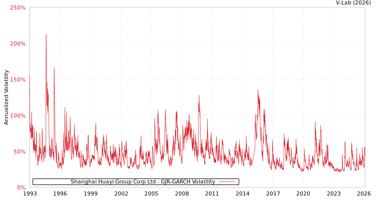 graph of Shanghai Huayi Group Corp Ltd GJR-GARCH