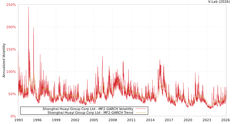 graph of Shanghai Huayi Group Corp Ltd MF2-GARCH