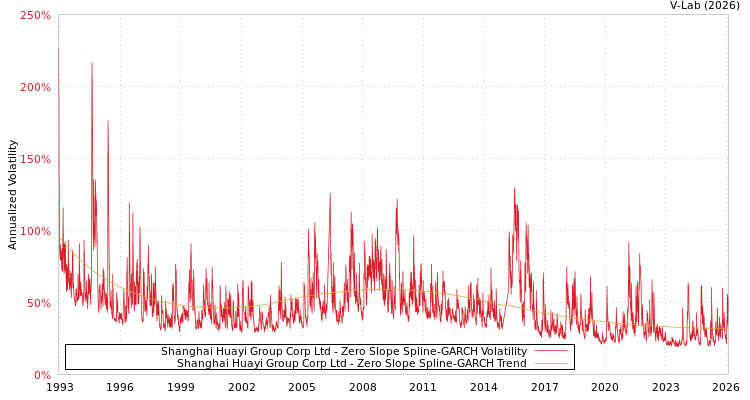 graph of Shanghai Huayi Group Corp Ltd S0GARCH