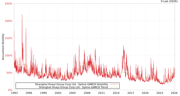 graph of Shanghai Huayi Group Corp Ltd SGARCH