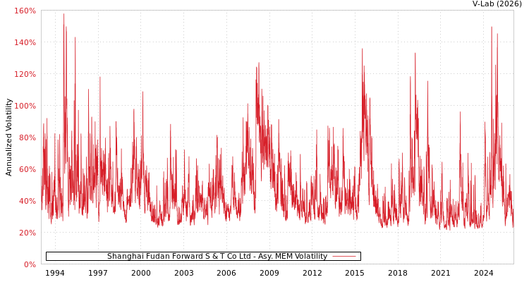 graph of Shanghai Fudan Forward S & T Co Ltd AMEM