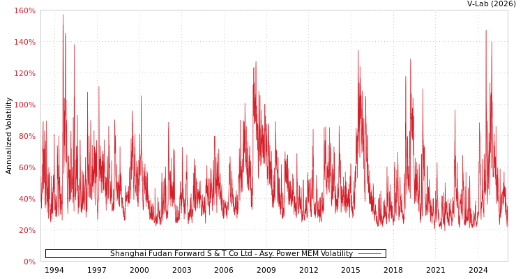 graph of Shanghai Fudan Forward S & T Co Ltd APMEM