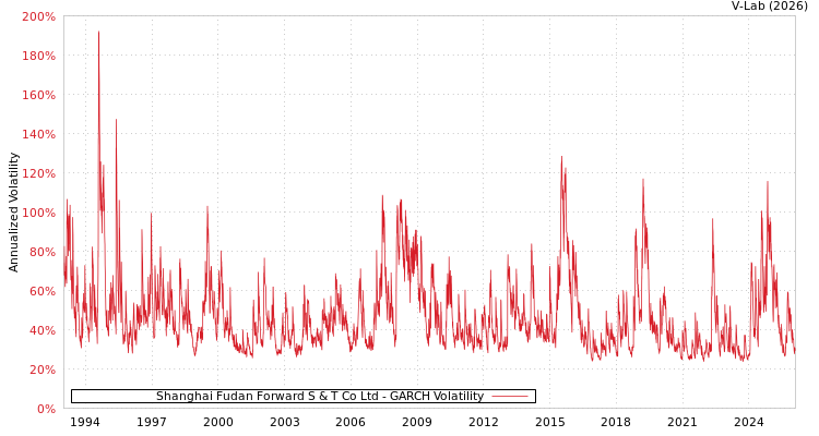 graph of Shanghai Fudan Forward S & T Co Ltd GARCH