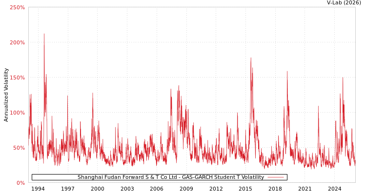 graph of Shanghai Fudan Forward S & T Co Ltd GAS-GARCH-T