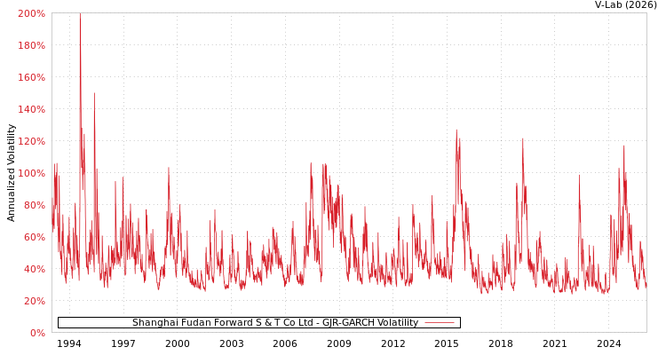graph of Shanghai Fudan Forward S & T Co Ltd GJR-GARCH