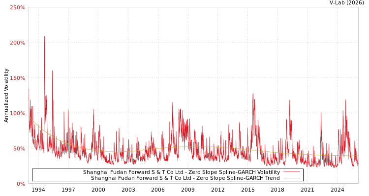 graph of Shanghai Fudan Forward S & T Co Ltd S0GARCH