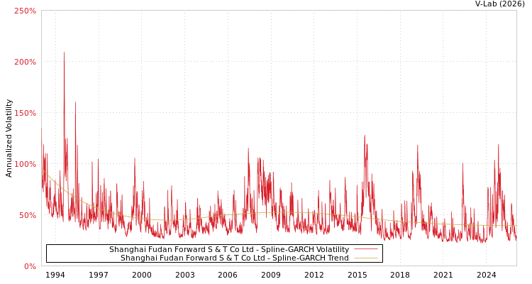 graph of Shanghai Fudan Forward S & T Co Ltd SGARCH