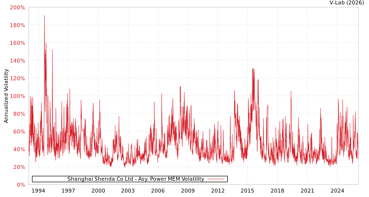 graph of Shanghai Shenda Co Ltd APMEM