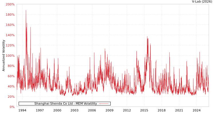 graph of Shanghai Shenda Co Ltd MEM