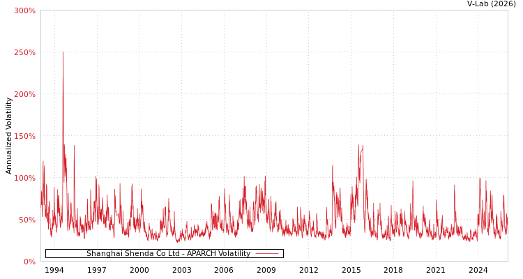 graph of Shanghai Shenda Co Ltd APARCH