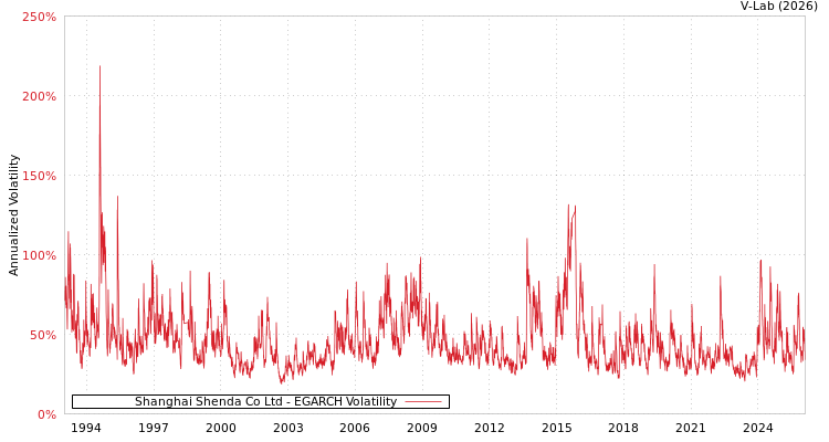 graph of Shanghai Shenda Co Ltd EGARCH
