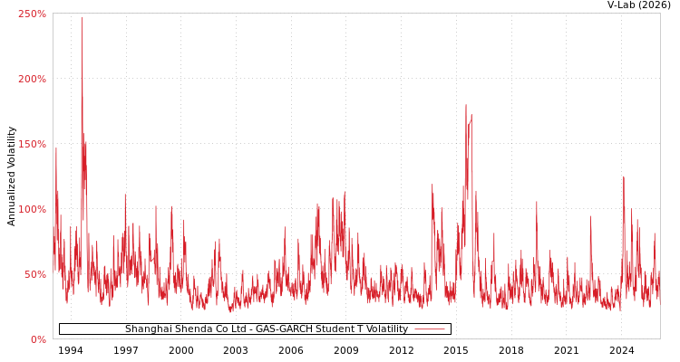 graph of Shanghai Shenda Co Ltd GAS-GARCH-T