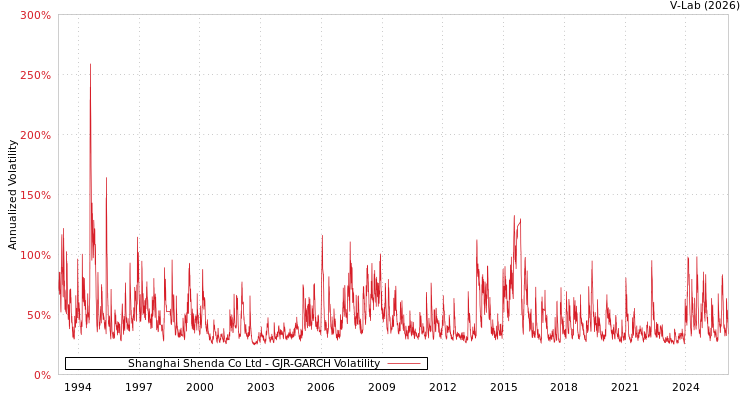 graph of Shanghai Shenda Co Ltd GJR-GARCH