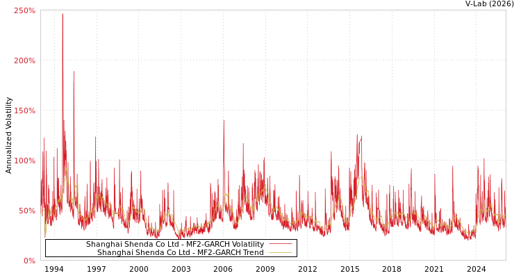 graph of Shanghai Shenda Co Ltd MF2-GARCH